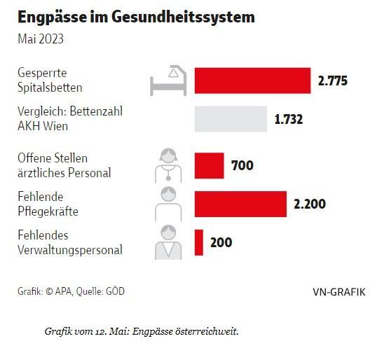 So viele Betten sind in Vorarlbergs Spitälern gesperrt
