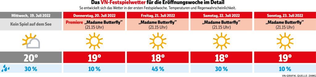 Spiel auf dem See: Erster Abend ohne Regen