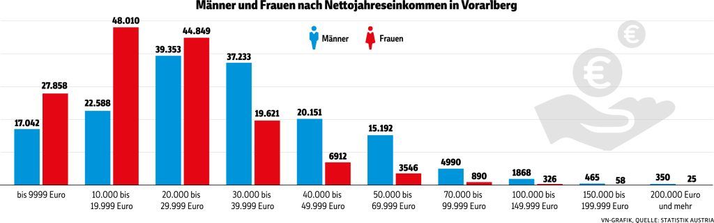 Wenige Frauen verdienen sehr viel