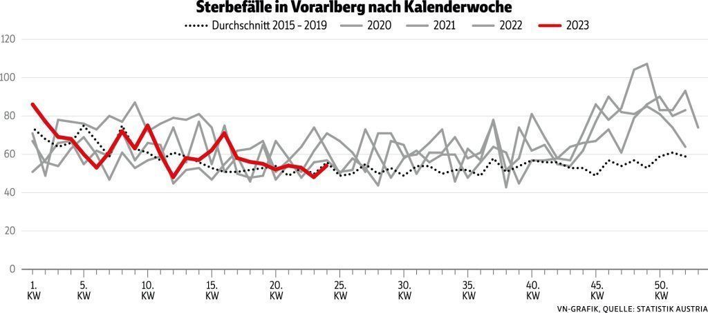 Von Übersterblichkeit keine Spur