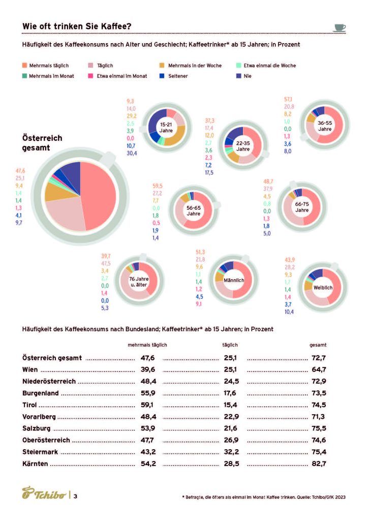 So viel Kaffee trinken Vorarlberger täglich