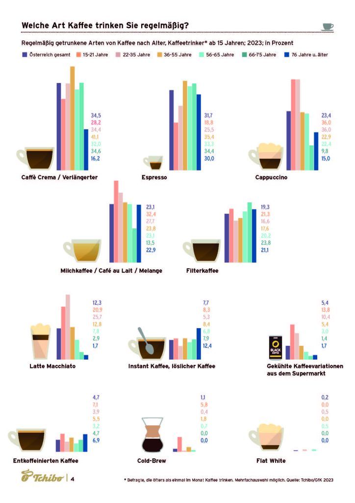 So viel Kaffee trinken Vorarlberger täglich