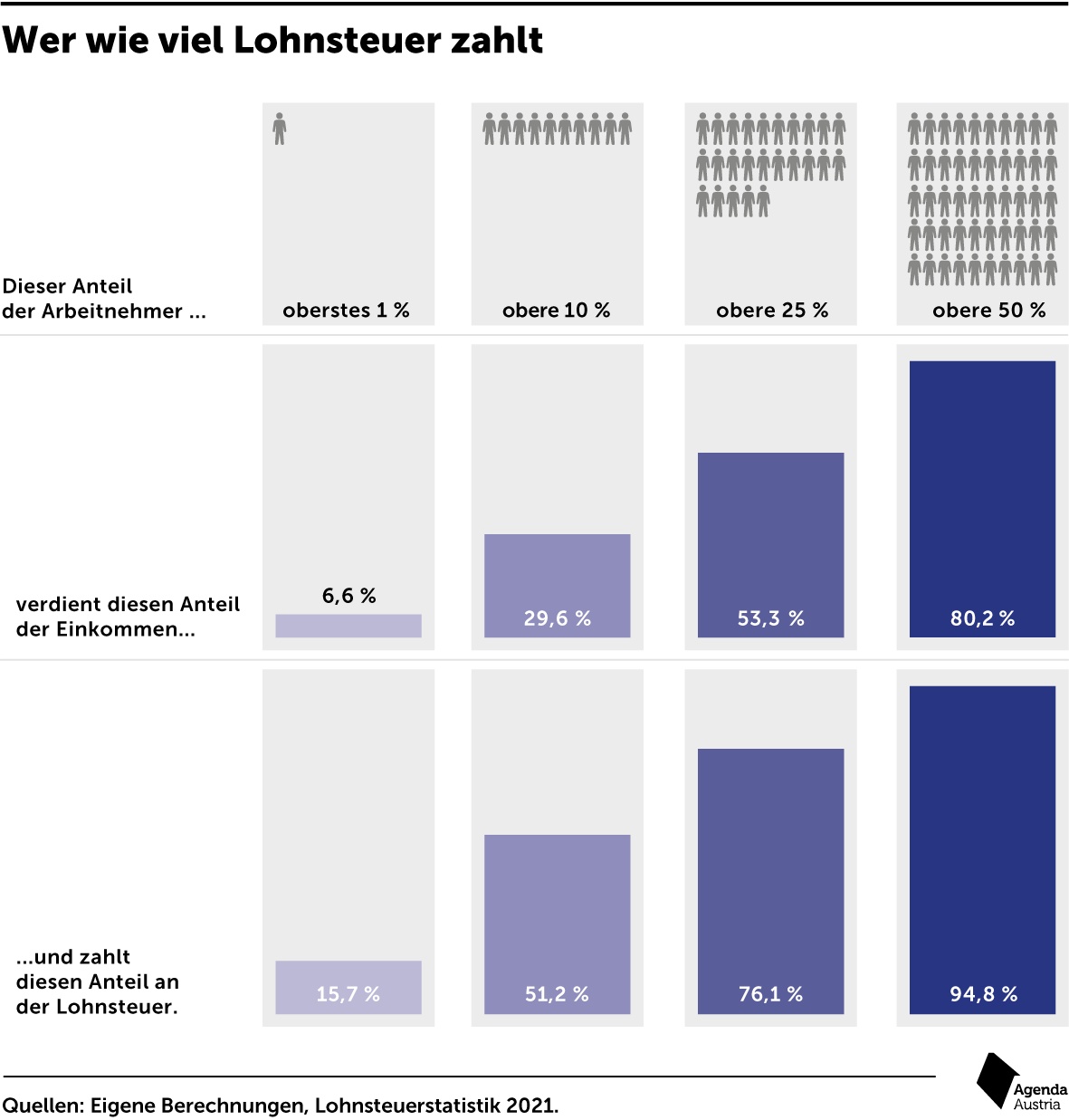 Wie stark der Staat wirklich abkassiert – und was dagegen zu tun wäre