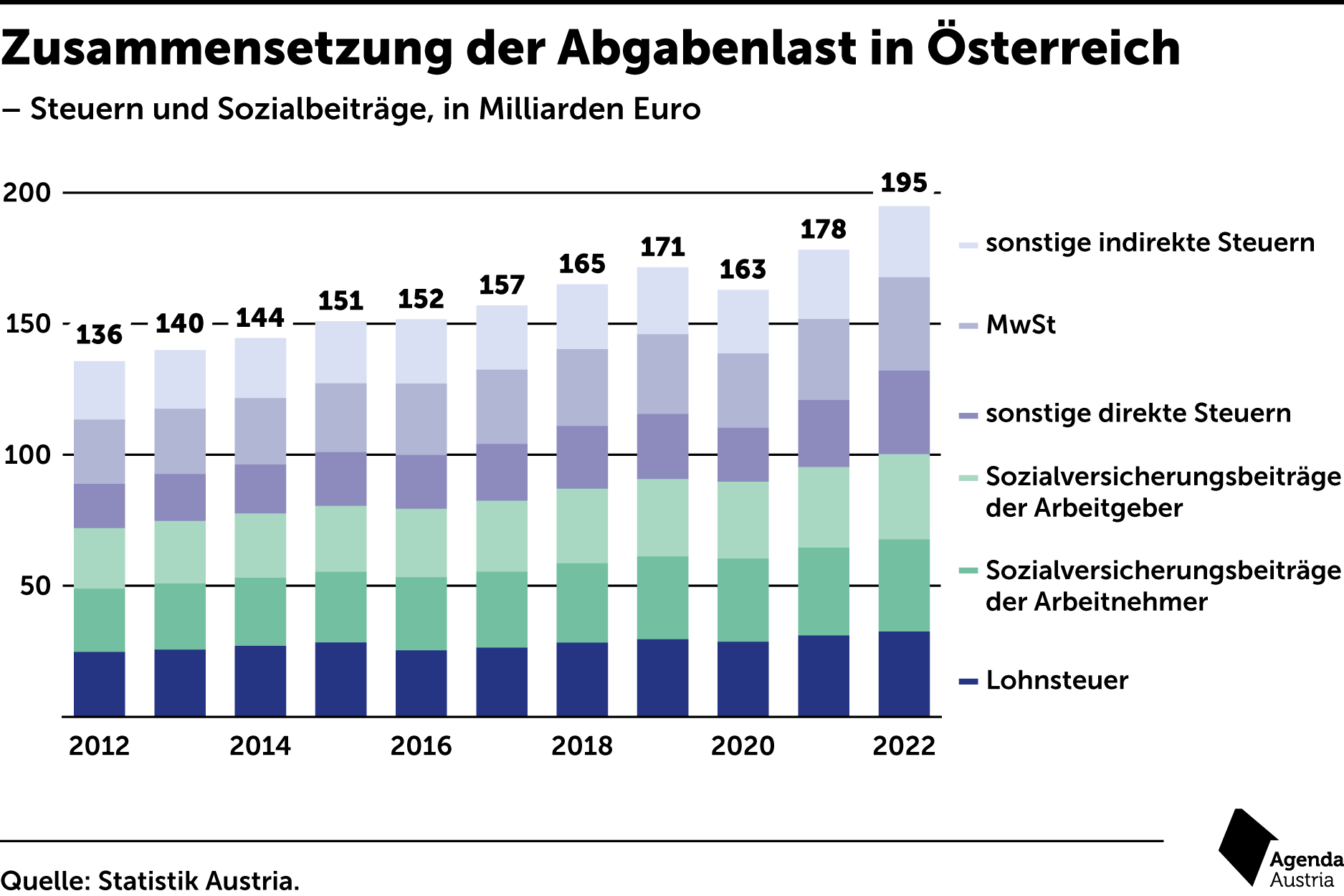 Wie stark der Staat wirklich abkassiert – und was dagegen zu tun wäre