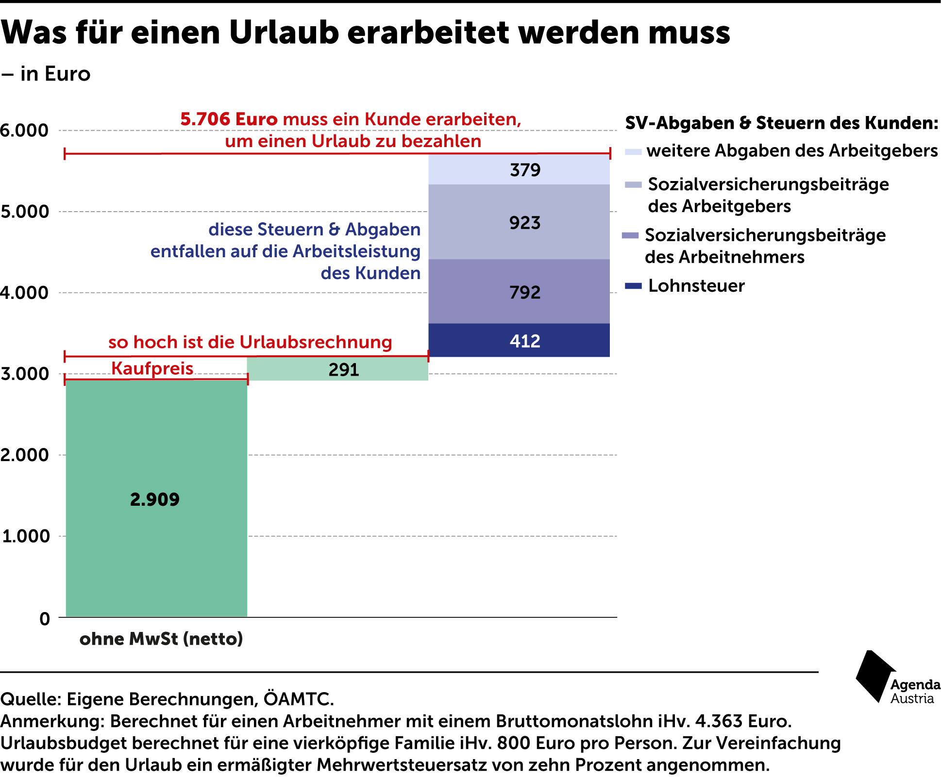 Wie stark der Staat wirklich abkassiert – und was dagegen zu tun wäre