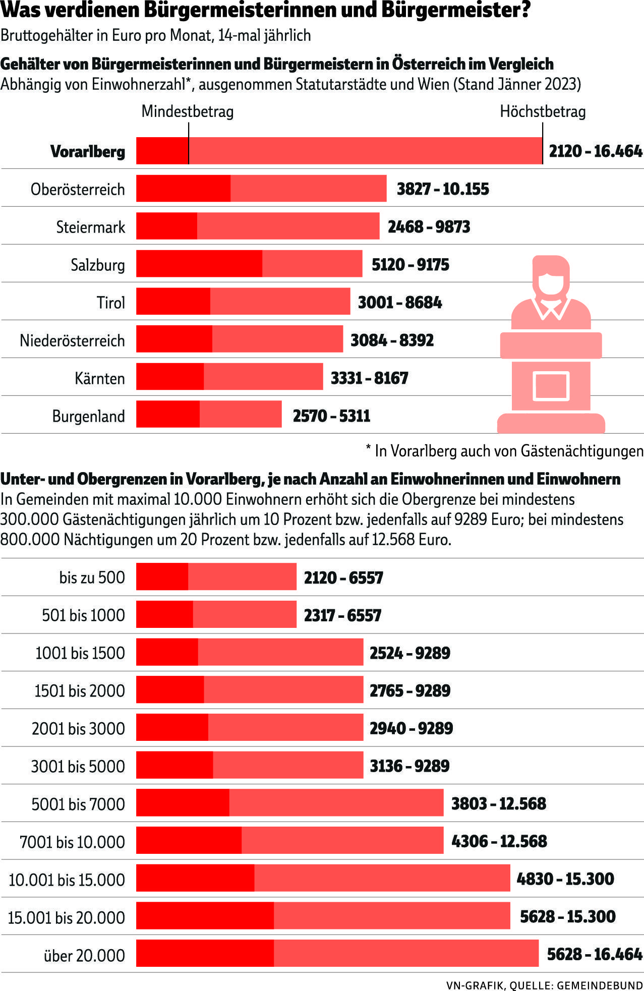 Das Bürgermeisteramt: „Wer den Job fürs Geld macht, ist fehl am Platz."
