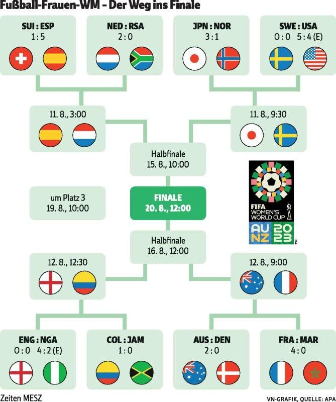 Kolumbien erstmals im Viertelfinale