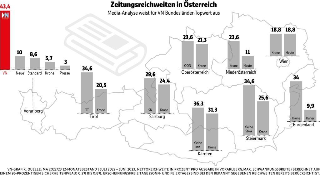VN wieder Nummer-1-Tageszeitung in Vorarlberg