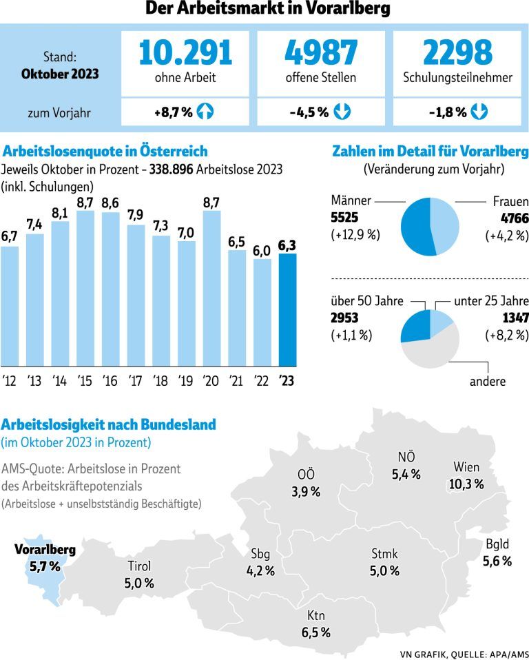 Arbeitslose im Oktober_1123