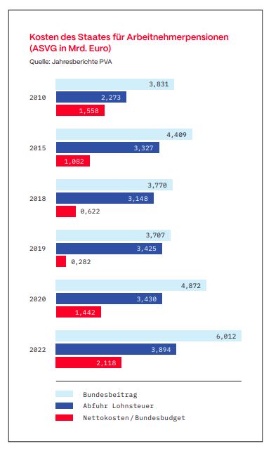 AK-Heinzle will an Pensionsschraube drehen