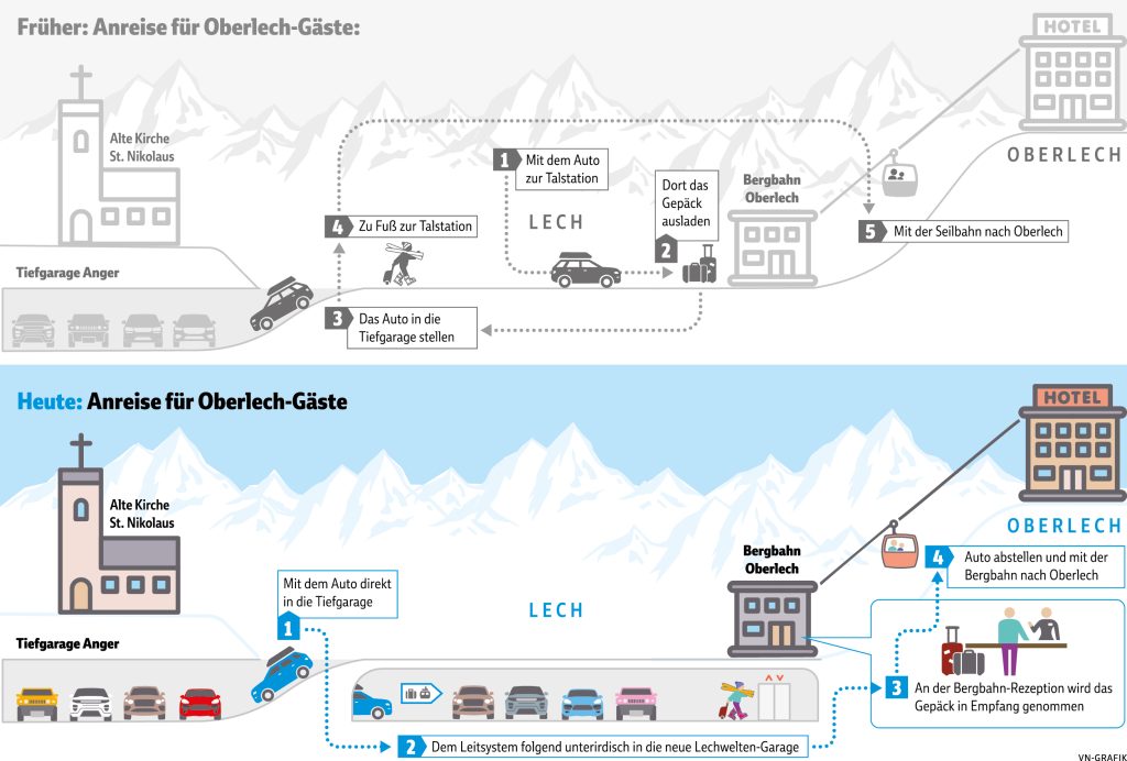 Komfortable Anreise nach Oberlech: Neue Tiefgarage erleichtert den Gästen den Weg