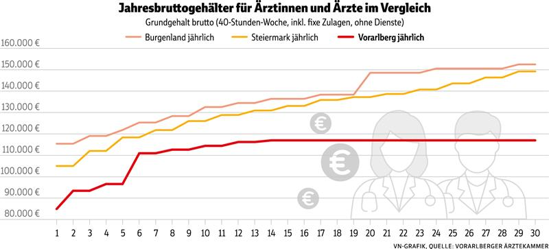 Warum Spitalsärzte vor einem Ärzteengpass in den Spitälern warnen