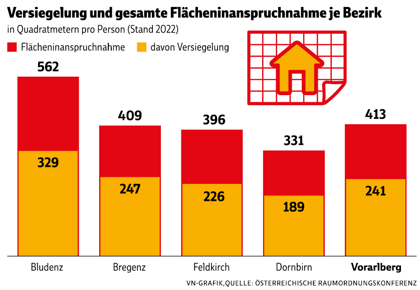 So stark ist der Boden in Ihrer Gemeinde bereits versiegelt
