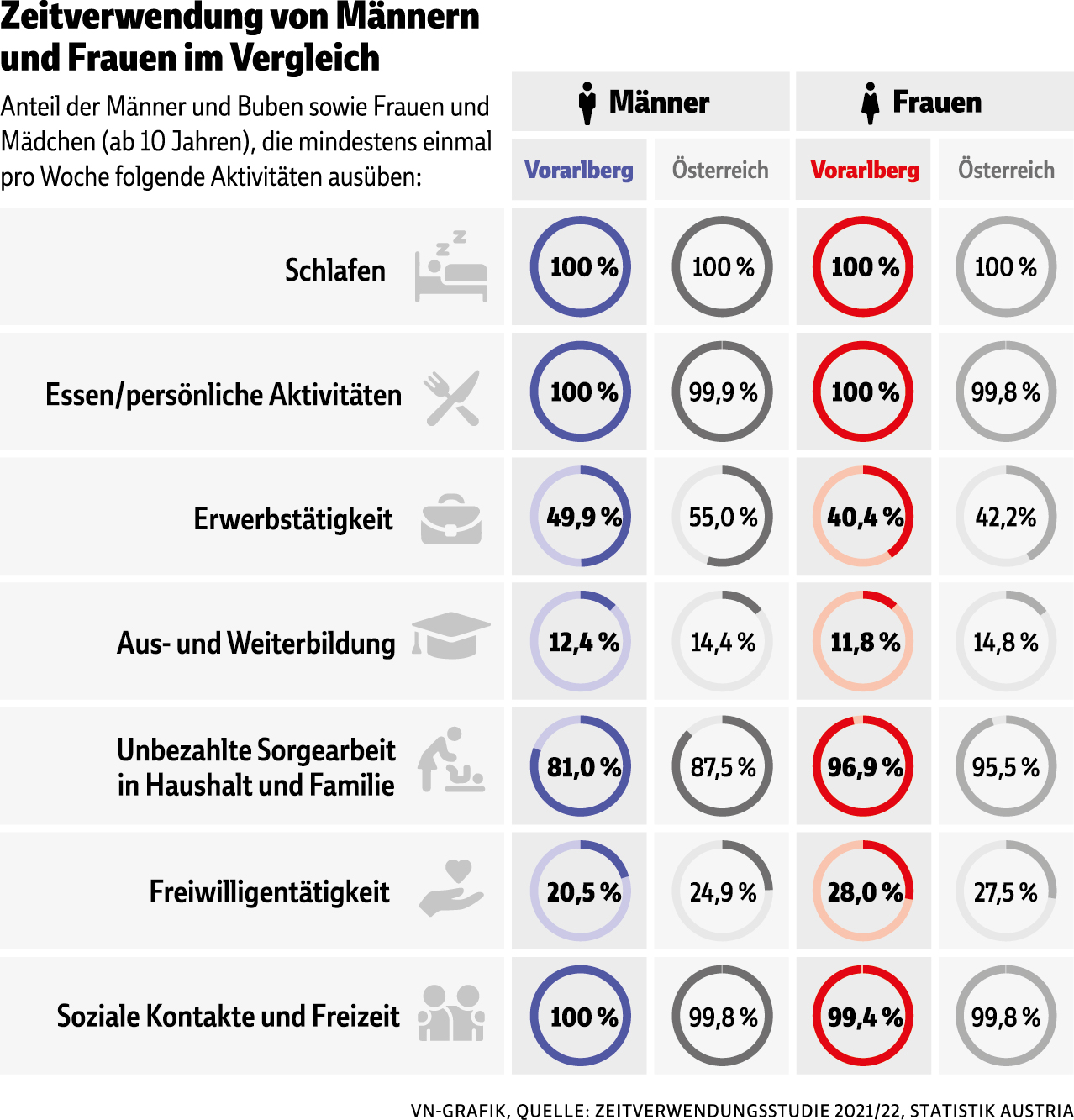 Vorarlbergs Männer arbeiten im Haushalt am wenigsten