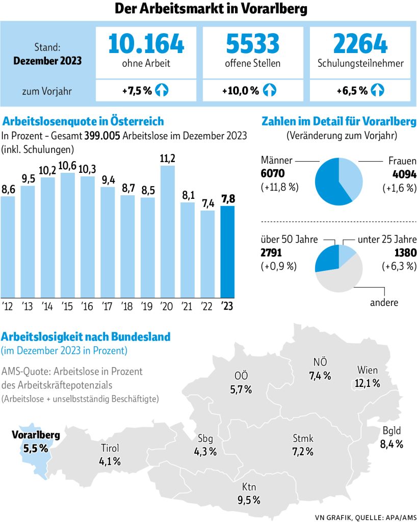 Neues Jahr beginnt mit Sorgen: Arbeitslosigkeit mit 7,5 Prozent Plus