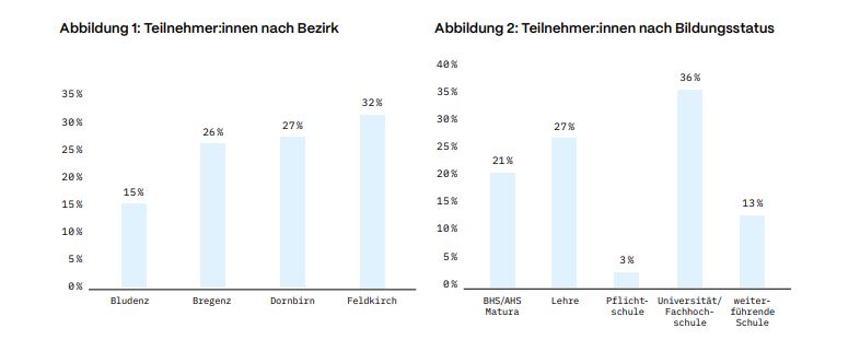 Vorarlberger stellen der Kinderbetreuung im Land kein gutes Zeugnis aus