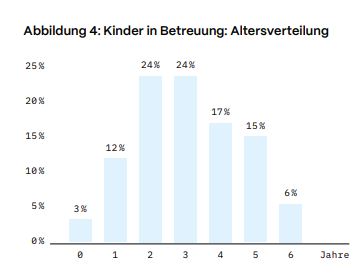 Vorarlberger stellen der Kinderbetreuung im Land kein gutes Zeugnis aus