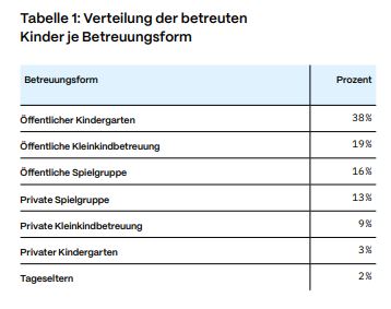 Vorarlberger stellen der Kinderbetreuung im Land kein gutes Zeugnis aus