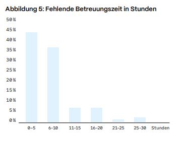 Vorarlberger stellen der Kinderbetreuung im Land kein gutes Zeugnis aus