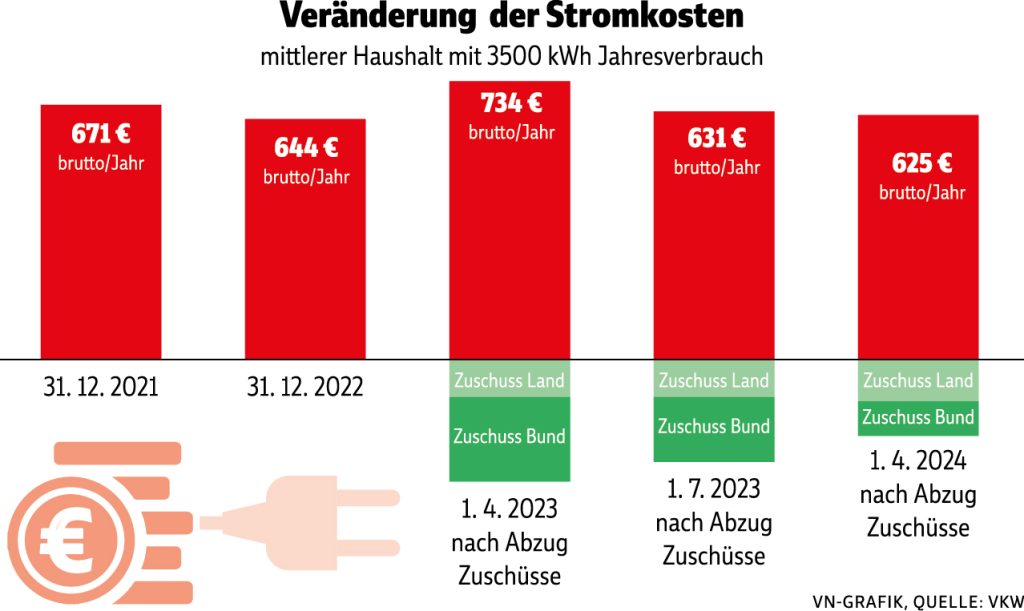 Strom und Erdgas werden erneut günstiger: Doch Zadra spricht Warnung aus
