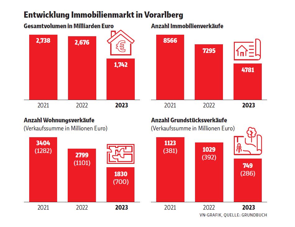 So drastisch ist der Immobilienmarkt im Land eingebrochen