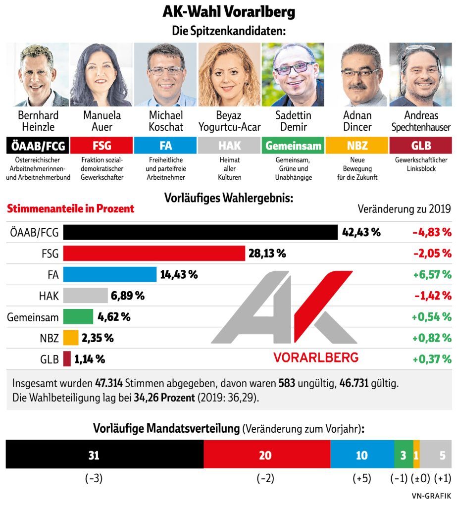 AK-Wahl bringt keinen Machtwechsel – aber eine Verschiebung