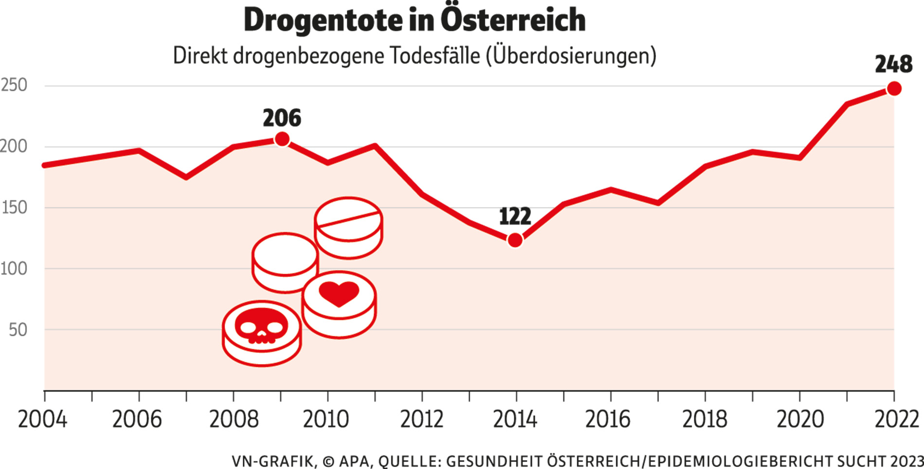 Drogenbericht: Stabiler Konsum, aber mehr Tote