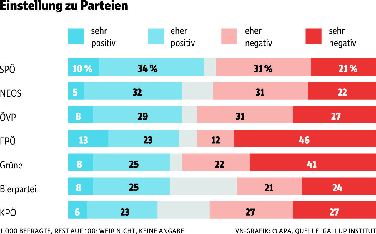 Österreicher halten wenig von den Parteien