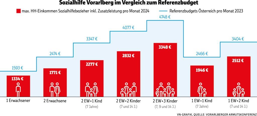Zahl der Kinder in Wohnungsnot schnellt in die Höhe