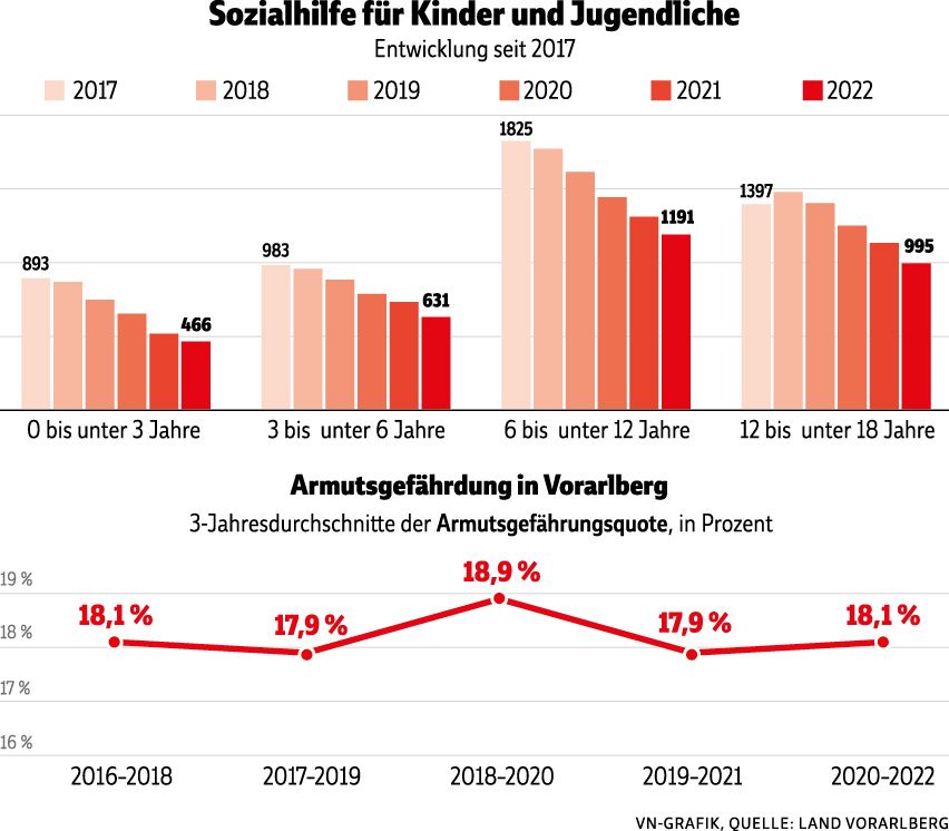 Den Kindern eine Grundsicherung?