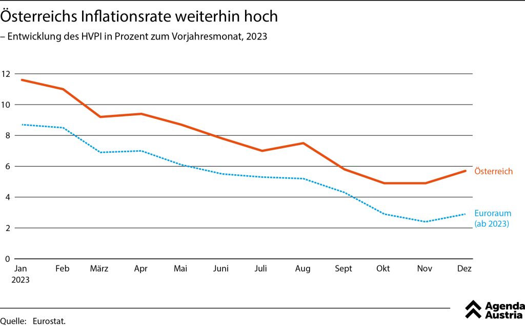 Experte erklärt, wieso die Inflation Österreich härter trifft - und Mittel dagegen