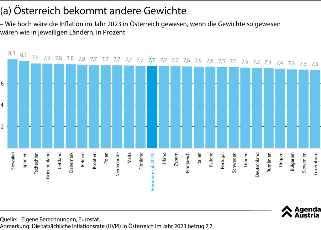 Experte erklärt, wieso die Inflation Österreich härter trifft - und Mittel dagegen