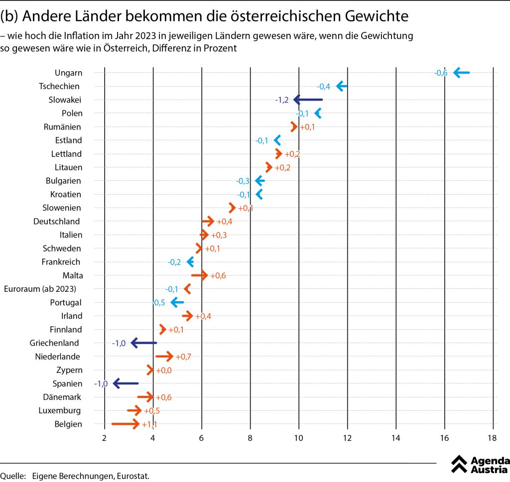 Experte erklärt, wieso die Inflation Österreich härter trifft - und Mittel dagegen