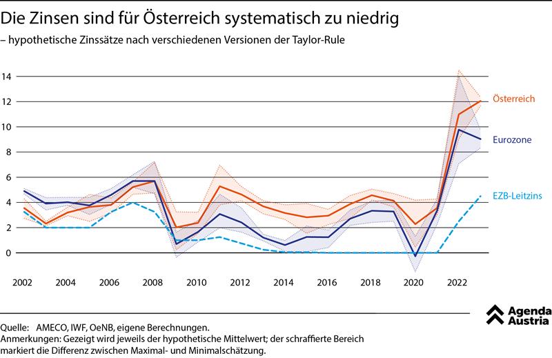Experte erklärt, wieso die Inflation Österreich härter trifft - und Mittel dagegen