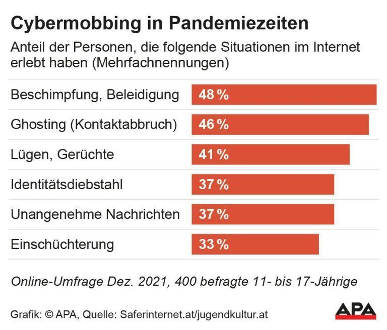 Im Internet erlebte Situationen; Die Auslieferung der APA-Grafiken als Embed-Code ist ausschlie§lich Kunden mit einer gltigen Vereinbarung fr Grafik-Pauschalierung vorbehalten. Dabei inkludiert sind automatisierte Schrift- und Farbanpassungen an die jeweilige CI. Fr weitere Informationen wenden Sie sich bitte an unser Grafik-Team unter grafik@apa.at. GRAFIK 0190-22, 88 x 75 mm
