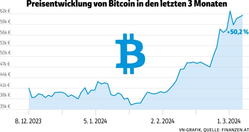 Gold und Bitcoin im Höhenflug: Lohnt es sich zu investieren?