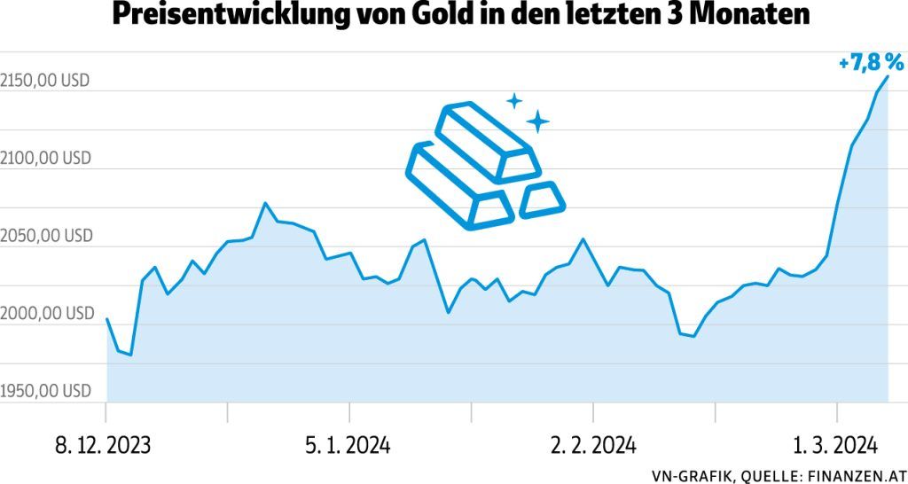 Gold und Bitcoin im Höhenflug: Lohnt es sich zu investieren?