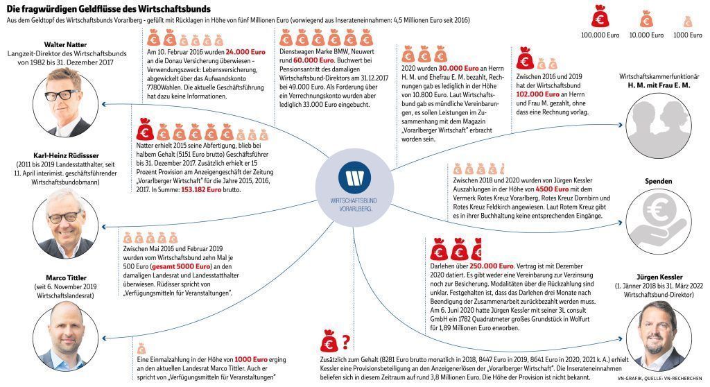 Wirtschaftsbund: Ermittlungen abgeschlossen