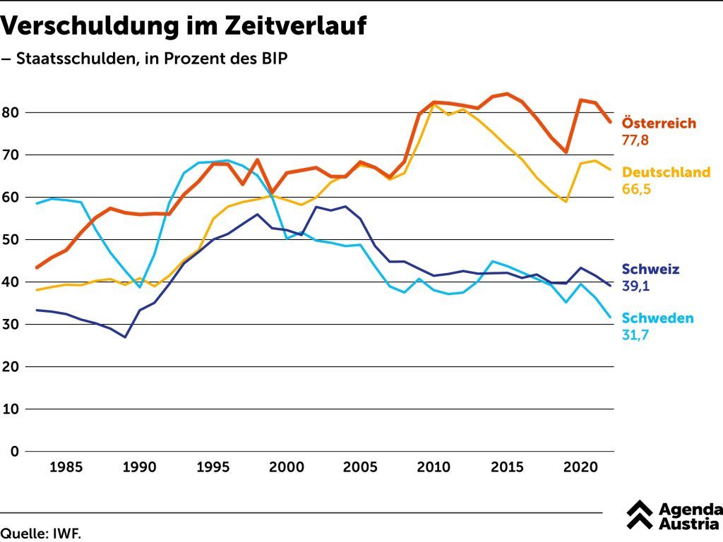 Wer das Pensionsalter in Österreich anheben will und warum