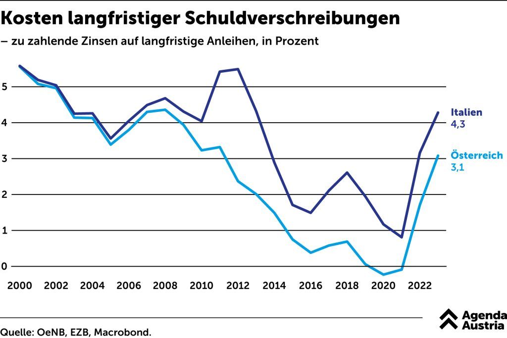 Wer das Pensionsalter in Österreich anheben will und warum