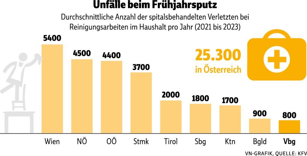 Jährlich 800 Verletzte bei Haushaltsreinigung in Vorarlberg