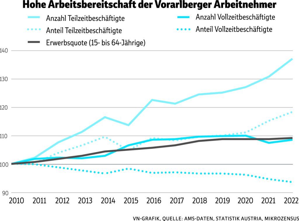 Fachkräftemangel in Vorarlberg: AK fordert mehr Kinderbetreuung und gerechtere Löhne