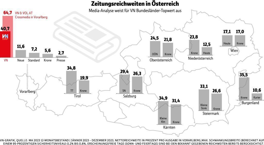 Vorarlberger Nachrichten behaupten Spitzenposition bei Reichweite