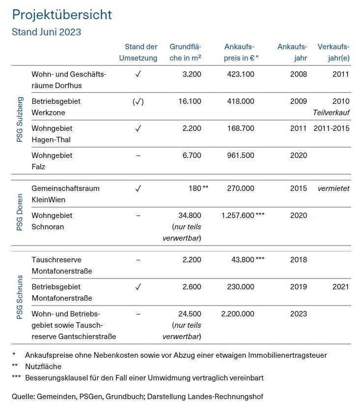 Rechnungshof warnt Gemeinden: "Es ist ein geniales Geschäftsmodell"
