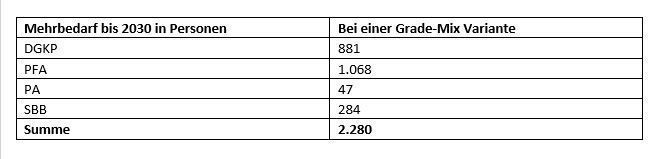 Das Baugewerbe zeigt Interesse an der Pflege
