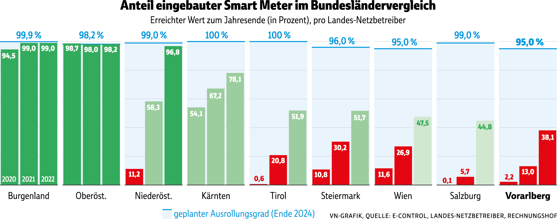 Teurer als erwartet und zu wenige im Umlauf: Prüfer nehmen Smart Meter auseinander