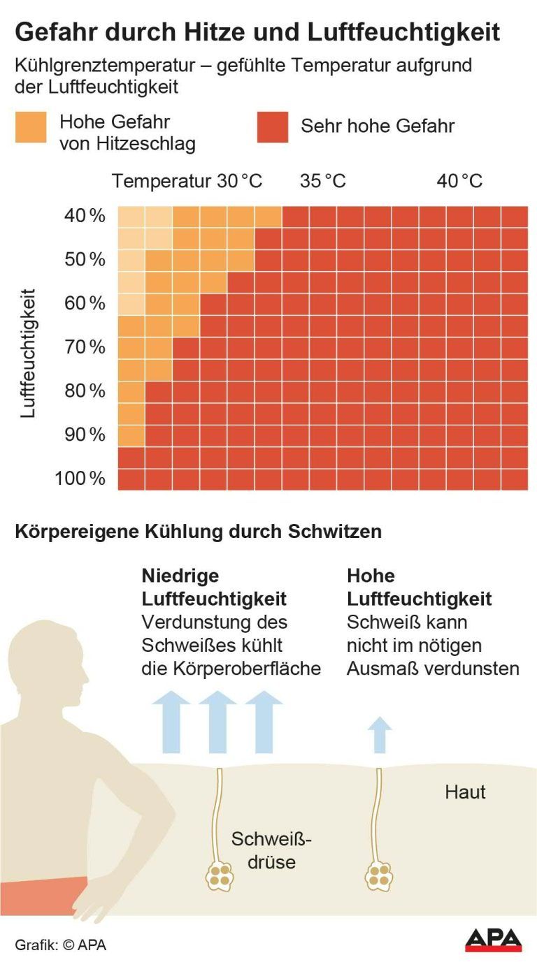Gefahr von Hitzschlag nach Hitze und Luftfeuchtigkeit – Tabelle, krpereigene Khlung durch Schwitzen; Die Auslieferung der APA-Grafiken als Embed-Code ist ausschlie§lich Kunden mit einer gltigen Vereinbarung fr Grafik-Pauschalierung vorbehalten. Dabei inkludiert sind automatisierte Schrift- und Farbanpassungen an die jeweilige CI. Fr weitere Informationen wenden Sie sich bitte an unser Grafik-Team unter grafik@apa.at. GRAFIK 0814-24, 88 […]