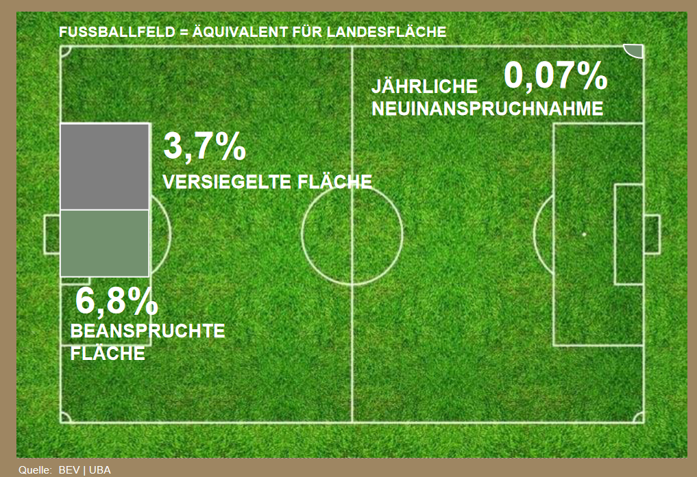 In Österreich regiert der Bodenfraß? "Das ist sehr übertrieben"