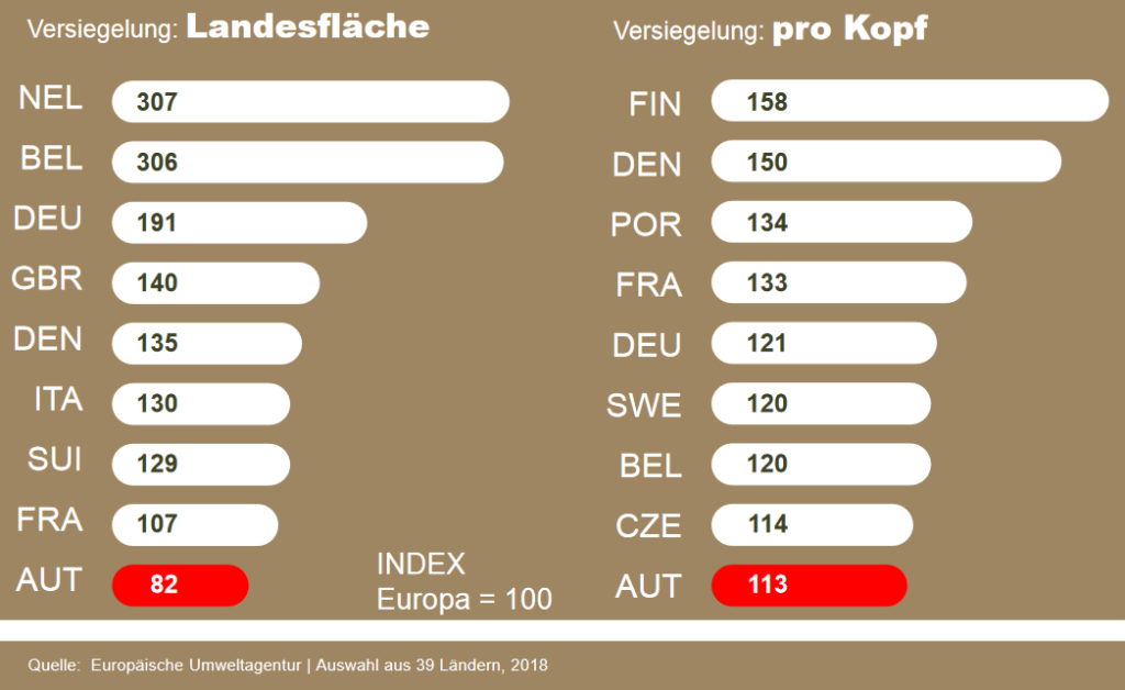 In Österreich regiert der Bodenfraß? "Das ist sehr übertrieben"