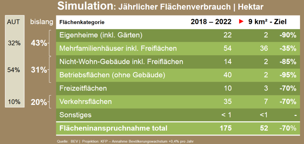 In Österreich regiert der Bodenfraß? "Das ist sehr übertrieben"